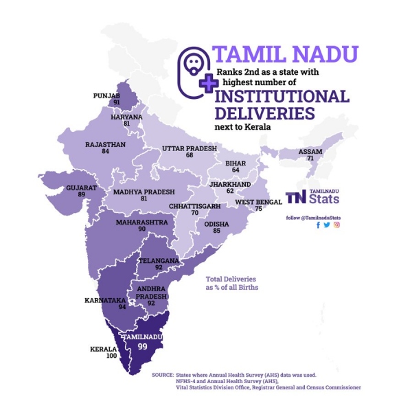  Tamil Nadu ranks first in India in 15 sectors