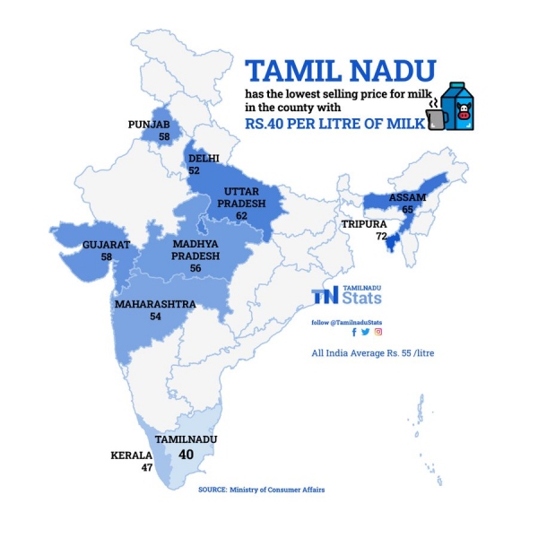  Tamil Nadu ranks first in India in 15 sectors