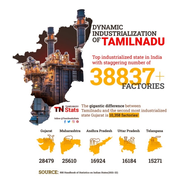  Tamil Nadu ranks first in India in 15 sectors