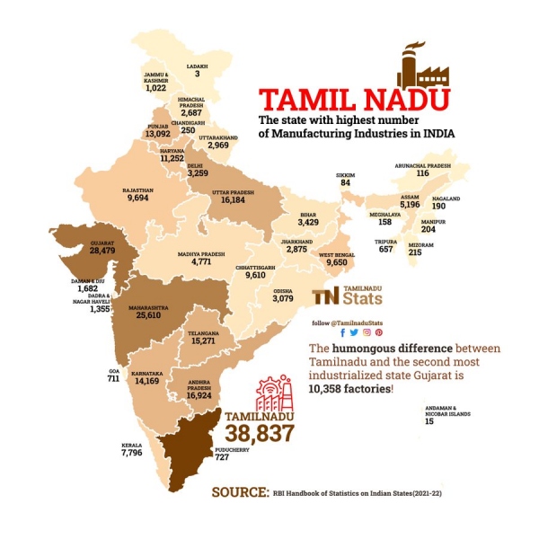  Tamil Nadu ranks first in India in 15 sectors