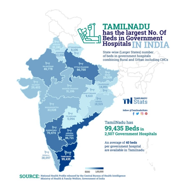  Tamil Nadu ranks first in India in 15 sectors