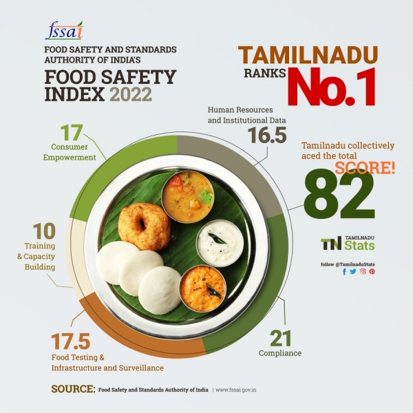  Tamil Nadu ranks first in India in 15 sectors