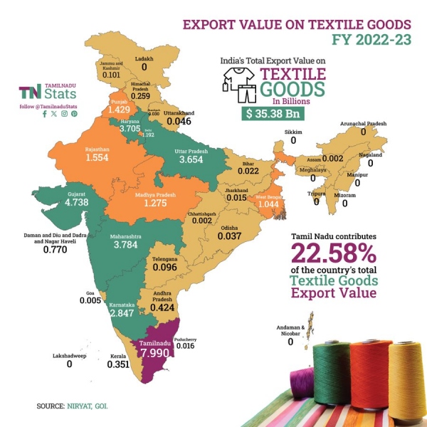  Tamil Nadu ranks first in India in 15 sectors