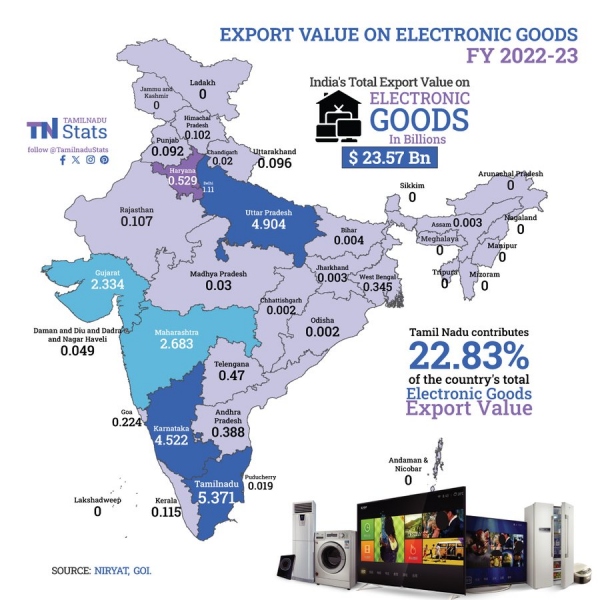  Tamil Nadu ranks first in India in 15 sectors
