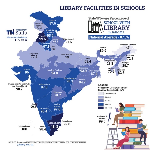  Tamil Nadu ranks first in India in 15 sectors