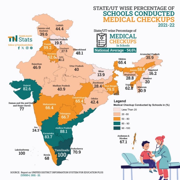  Tamil Nadu ranks first in India in 15 sectors