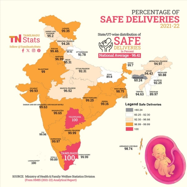  Tamil Nadu ranks first in India in 15 sectors