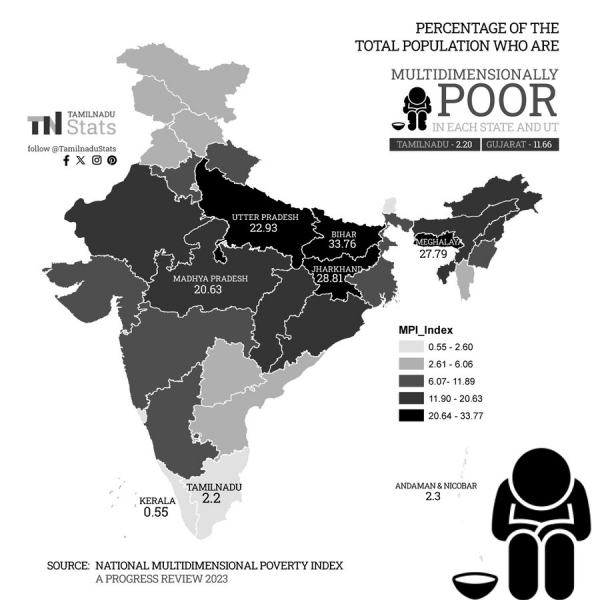 Tamil Nadu ranks first in India in 15 sectors