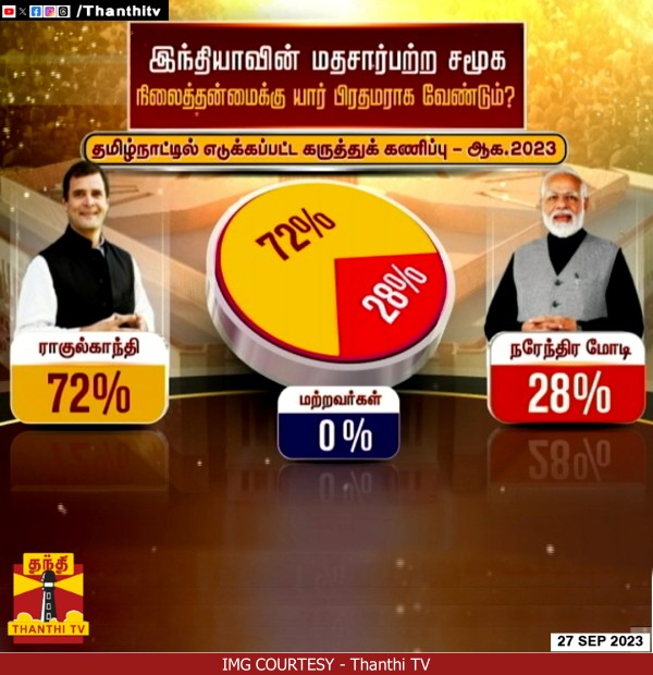 Next Prime Minister: Rahul Gandhi gets 72% support in Tamilnadu: Thanthi TV Poll