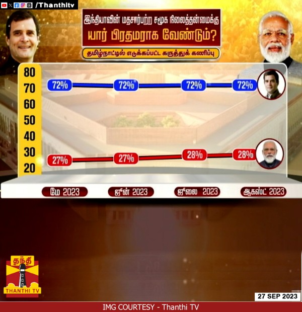 Next Prime Minister: Rahul Gandhi gets 72% support in Tamilnadu: Thanthi TV Poll