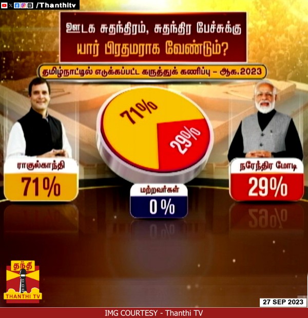 Next Prime Minister: Rahul Gandhi gets 72% support in Tamilnadu: Thanthi TV Poll