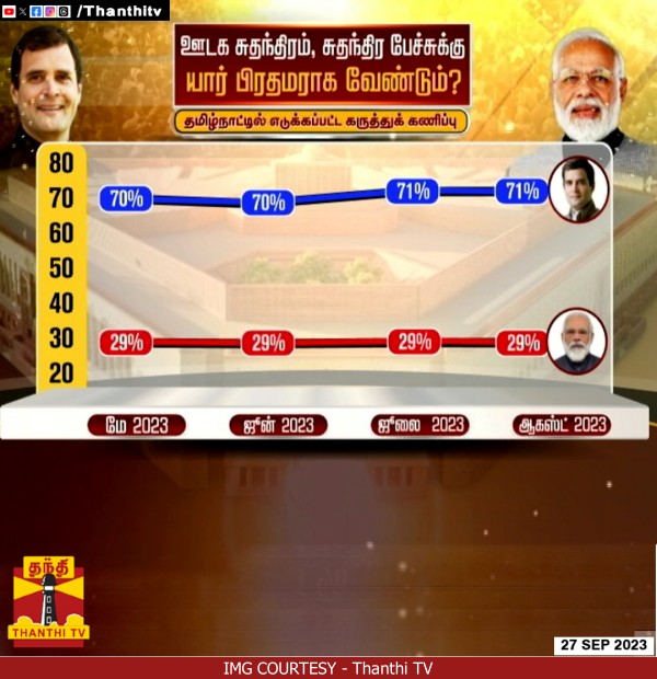 Next Prime Minister: Rahul Gandhi gets 72% support in Tamilnadu: Thanthi TV Poll