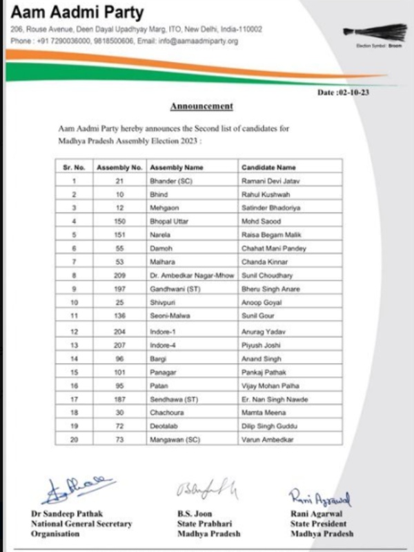 AAP has released Candidates For Chhattisgarh, Madhya Pradesh Polls
