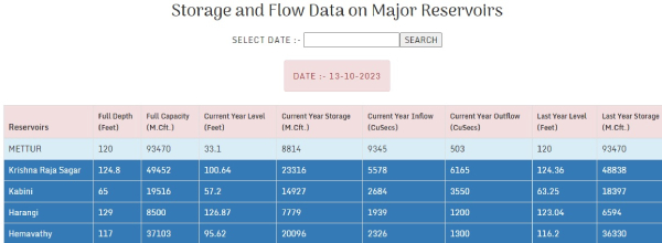 Karnataka release only 4,698 cusecs Cauvery Water to Tamil Nadu