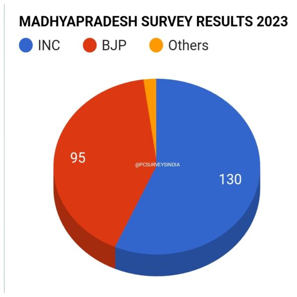 Political Critic Predicts Congress to form Govt in Madhya Pradesh with 135 seats Political Critic Predicts Congress to form Govt in Madhya Pradesh with 135 seats