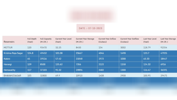 Cauvery: Water level in Karnatakas KRS Dam is101.08 feet 