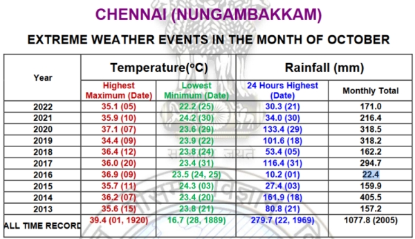  Tamilnadu weatherman says No rain for chennai but thunderstorms in Southern tamilnadu 