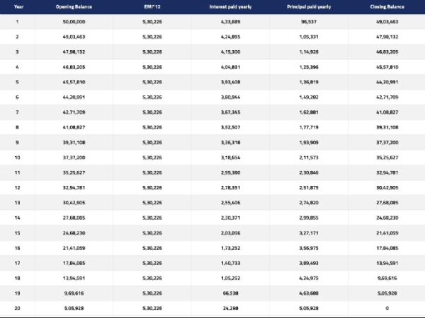 What are the things to know before getting Home loan? 