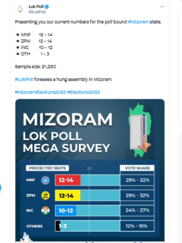  Lok Poll survey Predicts Hung Assembly in Mizoram