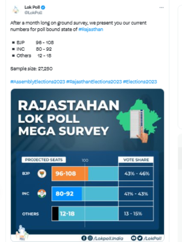 Who will win the Rajasthan Assembly Election what lokpoll survey says