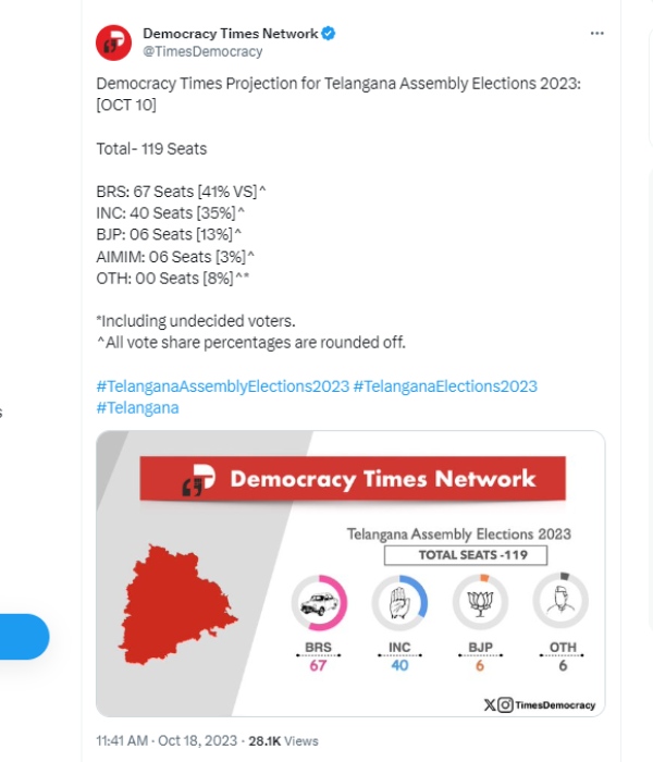 Democracy Times Networks predicts ruling BRS to retain Govt in Telangana