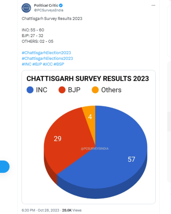 Political Critic Predicts Congress to retain Govt in Chattisgarh with 60 seats 