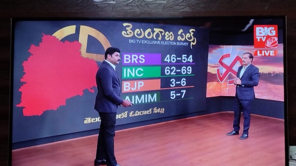 Telangana Assembly Election 2023: Congress to get 69 seats; BJP 6 seats only