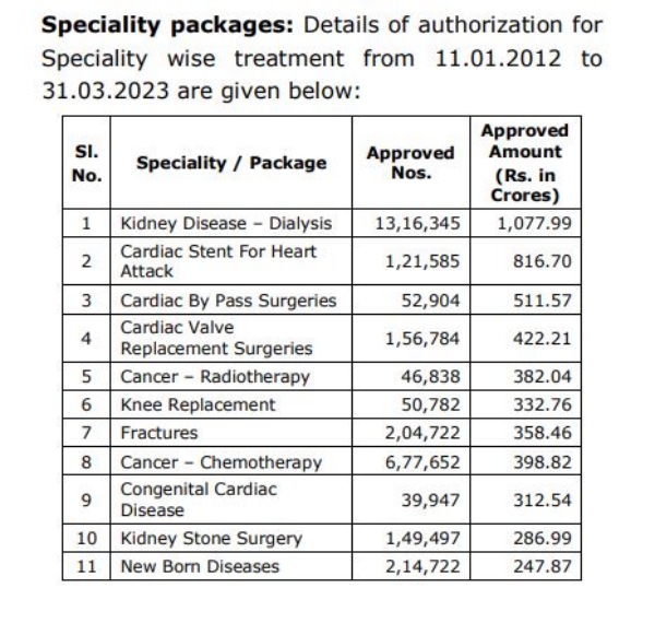 Government hospitals in Tamil Nadu have earned 50% of the claims under CMCHIS so far in 2023-24 Government hospitals in Tamil Nadu have earned 50% of the claims under CMCHIS so far in 2023-24