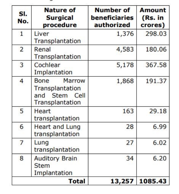 Government hospitals in Tamil Nadu have earned 50% of the claims under CMCHIS so far in 2023-24 Government hospitals in Tamil Nadu have earned 50% of the claims under CMCHIS so far in 2023-24