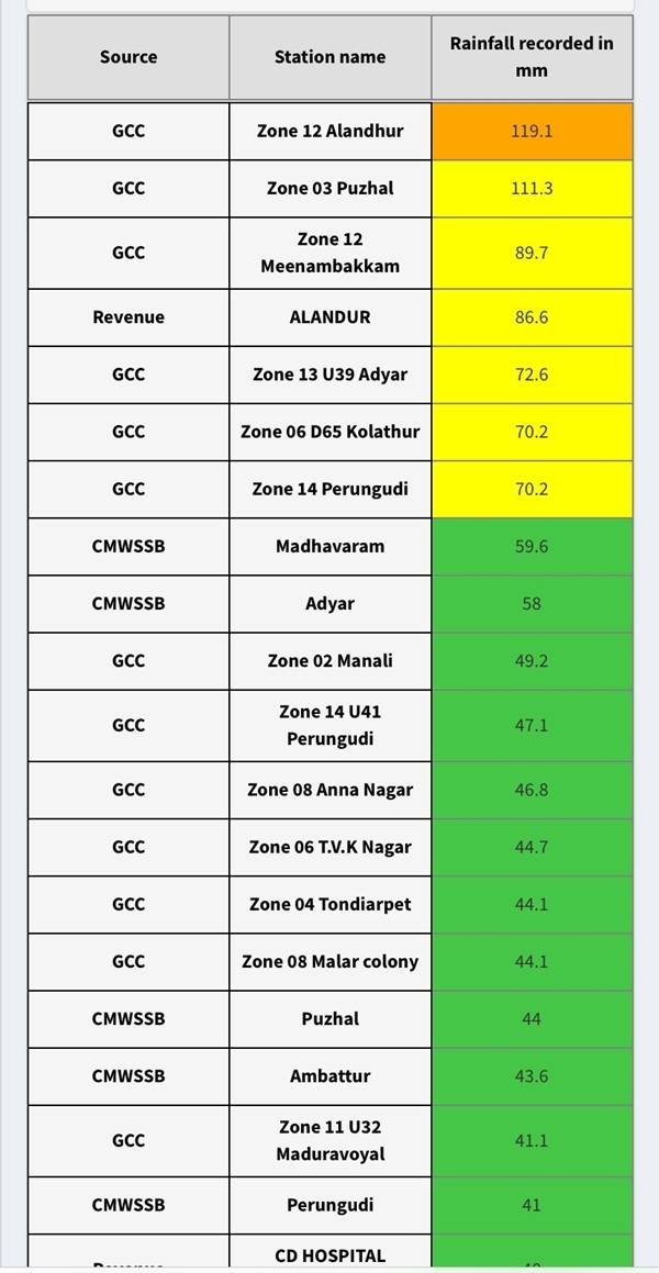 chennai rains : Alandur recorded highest rain of 119 mm followed by Puzhal 111 mm 