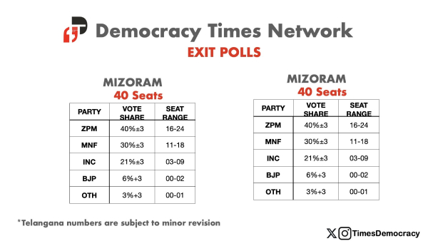 Democracy Times Network Exit Poll Predictions Indicate Hung Assembly in Mizoram