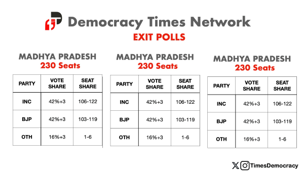 Democracy TimesExit Polls Predict Congress Victory with 106-122 Seats in Madhya Pradesh Election 2023