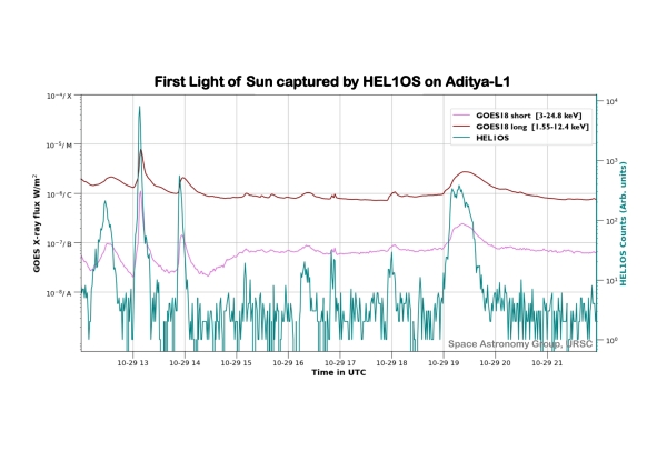 Aditya L1 Mission captures high energy xray glimpse of solar flares says ISRO 
