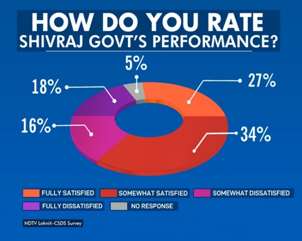 Madhya Pradesh Assembly Election: Congres to get Dalits, Muslims, Rural votes- NDTV