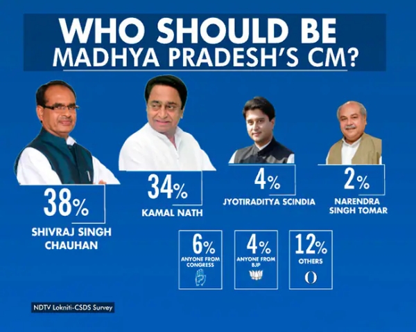 Madhya Pradesh Assembly Election: Congres to get Dalits, Muslims, Rural votes- NDTV