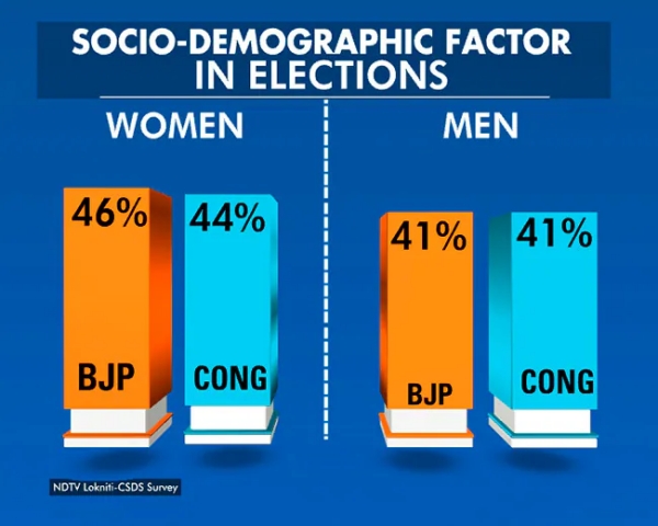Madhya Pradesh Assembly Election: Congres to get Dalits, Muslims, Rural votes- NDTV