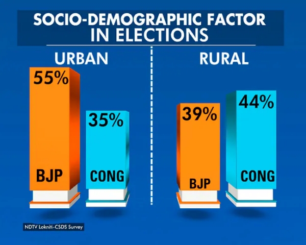 Madhya Pradesh Assembly Election: Congres to get Dalits, Muslims, Rural votes- NDTV