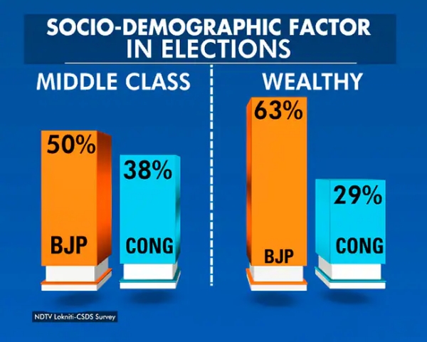 Madhya Pradesh Assembly Election: Congres to get Dalits, Muslims, Rural votes- NDTV