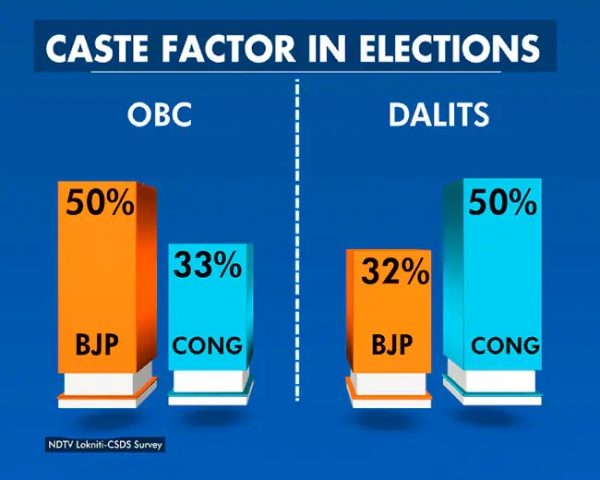 Madhya Pradesh Assembly Election: Congres to get Dalits, Muslims, Rural votes- NDTV