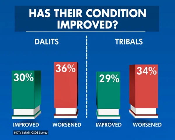 Madhya Pradesh Assembly Election: Congres to get Dalits, Muslims, Rural votes- NDTV