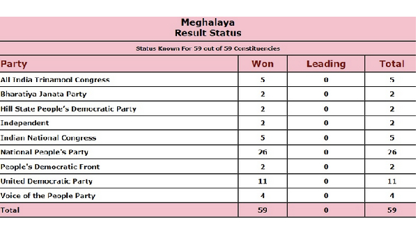 Here is the details of Meghalaya Assembly Poll 2023. 