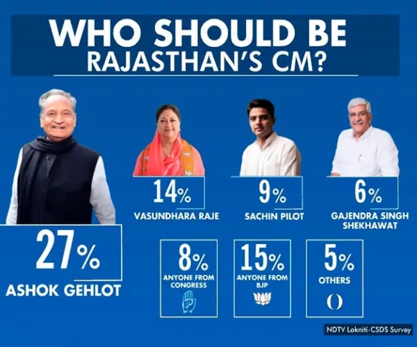NDTV-CSDS Predicts Congress to get 86% Muslims Votes in Rajasthan NDTV-CSDS Predicts Congress to get 86% Muslims Votes in Rajasthan