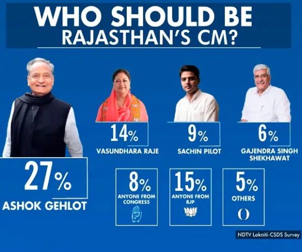 NDTV-CSDS Predicts Congress to get 86% Muslims Votes in Rajasthan NDTV-CSDS Predicts Congress to get 86% Muslims Votes in Rajasthan