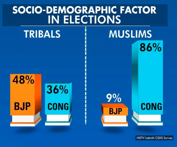 NDTV-CSDS Predicts Congress to get 86% Muslims Votes in Rajasthan NDTV-CSDS Predicts Congress to get 86% Muslims Votes in Rajasthan