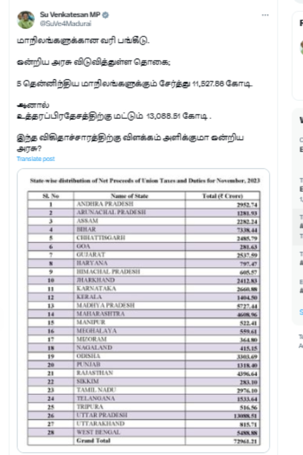  Madurai MP Su.Venkatesans question about tax distribution which is less allocated to Tamilnadu 