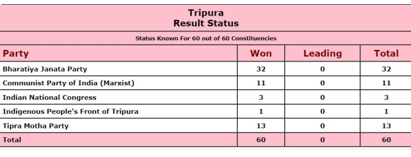 Lok Sabha Election 2024 Quarter-Final: What Happened in Tripura Assembly Poll 2023?
