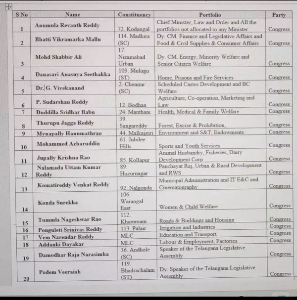 Who are will be telangana ministers in Revanth reddys cabinet? Unconfirmed list going viral
