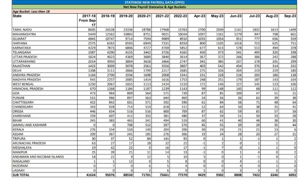 Which state ranks first in India in providing employment
