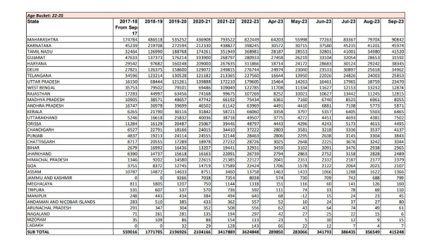 Which state ranks first in India in providing employment