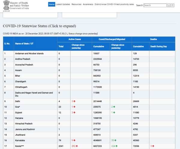 Kerala reports 292 new cases of COVID-19; 3 deaths 